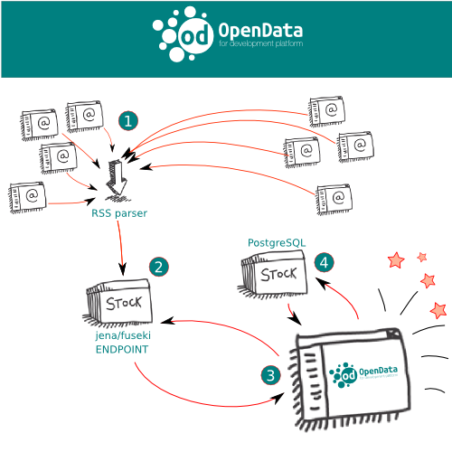 od4d architecture